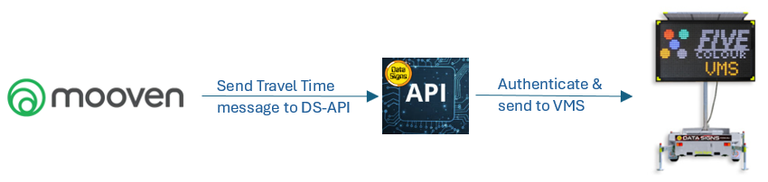 Mooven API